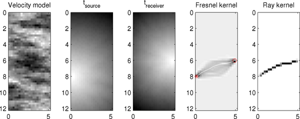 Examples of plotting the kernel